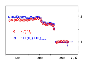 Рис. 4а. Температурные зависимости интенсивности сигнала СРЭП (I<sub>a</sub><sup>+</sup>) и плотности состояний на уровне Ферми (D(E<sub>F</sub>)) в ИСГ C<sub>10</sub>HNO<sub>3</sub>