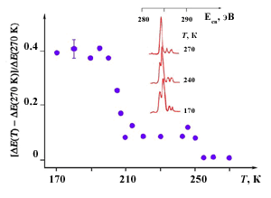 Рис. 4б. Температурные зависимости вида и относительного приращения полу-ширины на полувысоте (ΔE) рентгеновского фотоэлектронного спектра C1s-фотоэлектронов пластинки ИСГ C<sub>10</sub>HNO<sub>3</sub>(ΔE(270 K) – значение ΔE(T) при 270 К)