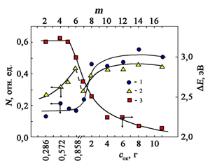 Рис. 5б. Зависимости : N<sub>C-O</sub> (1) – оценочного содержания атомов углерода, ковалентно связанного с кислородом (в расчете на один атом углерода), N<sub>O</sub> (2) – содержания атомов кислорода (в расчете на один атом углерода), ΔE (3) – ширины линии O1s-электронов от концентрации окислителя C<sub>ок</sub> (номера m окисленного образца) по данным РФЭС-спектроскопии. MgK<sub>α</sub>-излучение; T=300 K