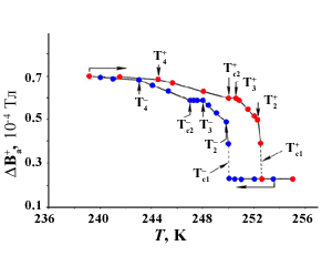 Рис. 9а. Особенности изменений параметров сигнала спинового резонанса в несоразмерных фазах интеркалированного соединения графита C<sub>10</sub>HNO<sub>3</sub>