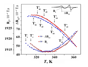 Рис. 9б. Особенности изменений параметров сигнала спинового резонанса в несоразмерных фазах координационного соединения MgGeF<sub>6</sub> · 6H<sub>2</sub>O:Mn<sup>2+</sup>