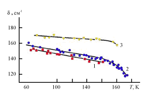 Рис. 4б. Температурно-концентрационная зависимость энергетического интервала между основным и возбужденными состояниями ян-теллеровского комплекса <nobr>[Cu(H<sub>2</sub>O)<sub>6</sub>]<sup>2+</sup></nobr> в моноклинной фазе кристаллов (Zn<sub>1-х</sub>Cu<sub>х</sub>) ZnGeF<sub>6</sub> · 6H<sub>2</sub>O <br>[где х=0,01 (1); 0,1 (2); 0,2 (3)].