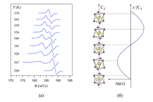 Рис. 1. (а) Температурная эволюция низкополевой линии спектра ЭПР Mn<sup>2+</sup> в монокристалле MgSiF<sub>6</sub> · 6H<sub>2</sub>O:Mn<sup>2+</sup> (постоянное магнитное поле параллельно C<sub>3</sub>; X-диапазон); (б) схема несоразмерной модуляции угла поворота Δɸ октаэдров [Mg(H<sub>2</sub>O)<sub>6</sub>]<sup>2+</sup> вокруг направления z||C<sub>3</sub> в кристалле MgSiF<sub>6</sub> · 6H<sub>2</sub>O (пунктирные линии показывают соответствие углов поворота конкретных октаэдров волне несоразмерной модуляции).