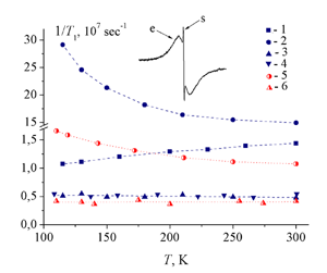 Рис. 6а. Температурные зависимости скоростей релаксации спинов подвижных (e)  и локализованных (s) электронов в нанографитах, определенные из ширин соответствующих им компонент спектра электронного магнитного резонанса (см. врезку). (1, 2, 5) и (3, 4, 6) данные для спинов подвижных и локализованных электронов, соответственно; (1, 2, 3, 4) - и (5, 6) - данные для нехлорированных и хлорированных нанографитов, соответственно; 1- и 2- данные для подвижных спинов в вакуумированном и невакуумированном образцах, соответственно; 3, 4 и 6 – данные для локализованных спинов в вакумированном, невакуумированном и хлорированном образцах, соответственно.