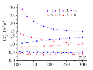 Рис. 3б. Зависимость скорости релаксации спинов, 1/T<sub>2</sub>, в нехлорированных (1-4) и хлорированных (5-8) мультислойных нанографенах от температуры: данные для спинов носителей тока в невакуумированных (1) и вакуумированных образцах (2), в хлорированном (5) и дехлорированном образцах (6), а также для локализованных спинов в невакуумированных (3), вакуумированных (4), хлорированных (7) и дехлорированных образцах (8).