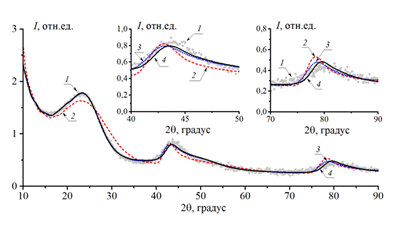 Рис. 2. Экспериментальный профиль рентгеновской дифракции порошка нанографитов (1) и его аппроксимация набором дифрактограмм модельных порошков нанографитов с одинаковыми (2), с зависящими от их латеральных размеров (3) и радиально убывающими (4) межатомными расстояниями. Во врезке в увеличенном масштабе представлены зависимости <i>I</i>(2θ) в двух диапазонах 2θ: 40–50° и 70–90°.