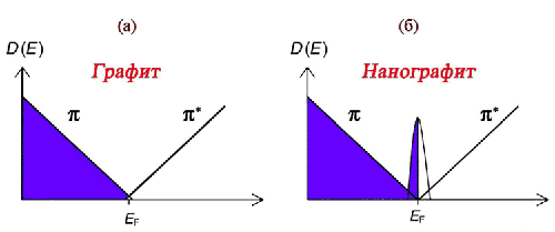 Рис. 12. Схематическое изображение плотности состояний вблизи уровня Ферми <br> в графите(а) и нанографите (б).