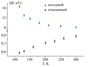 Рис. 11. Температурная зависимость ширины сигнала ЭПР (пропорционально 1/T<sub>1</sub>) подвижных носителей парамагнетизма в нанографитах – структурных блоках активированных углеродных волокон.