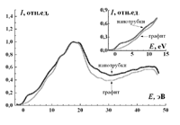 Рис. 9в. Рентгеновские фотоэлектронные спектры валентных электронов многостенных углеродных нанотрубок (МУНТ) и высокоориентированного пиролитического графита (ВОПГ)