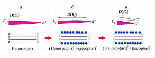 Рис. 7. Схематичные изображения плотности состояний носителей тока <i>D</i>(<i>E</i><sub>F</sub>) краевых π-электронных состояний нанографита вблизи энергии Ферми <i>E</i><sub>F</sub> до (а) и после (б) адсорбции на нем акцепторных молекул, а также после спинового расщепления этих состояний (в) инициированного усилением электрон-электронных взаимодействий.