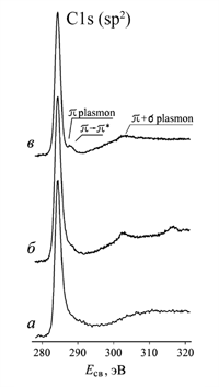 Рис. 5б. РФЭС-спектры исходного углеродного материала (а), нанографитовых пленок на медной (б) и кремниевой подложках (в).